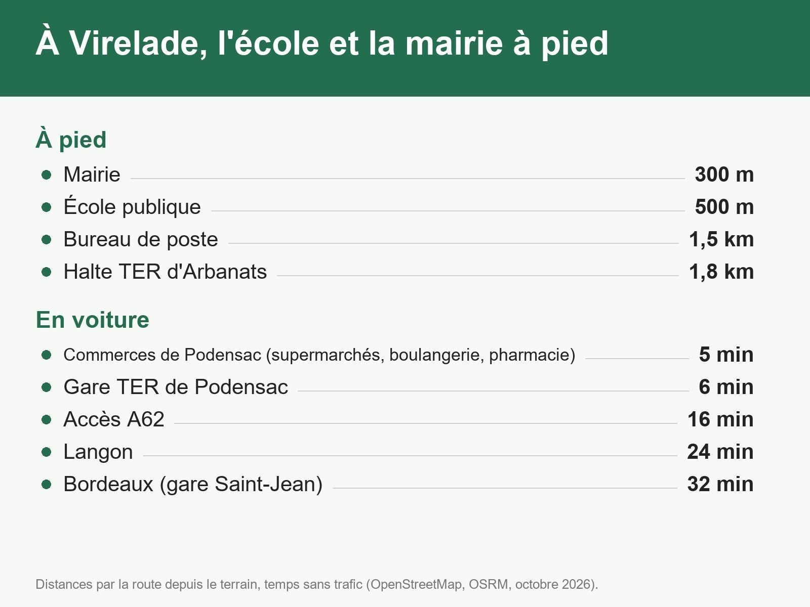 Plain-pied neuf 3 ch., 1 069 m², Virelade - visuel 7